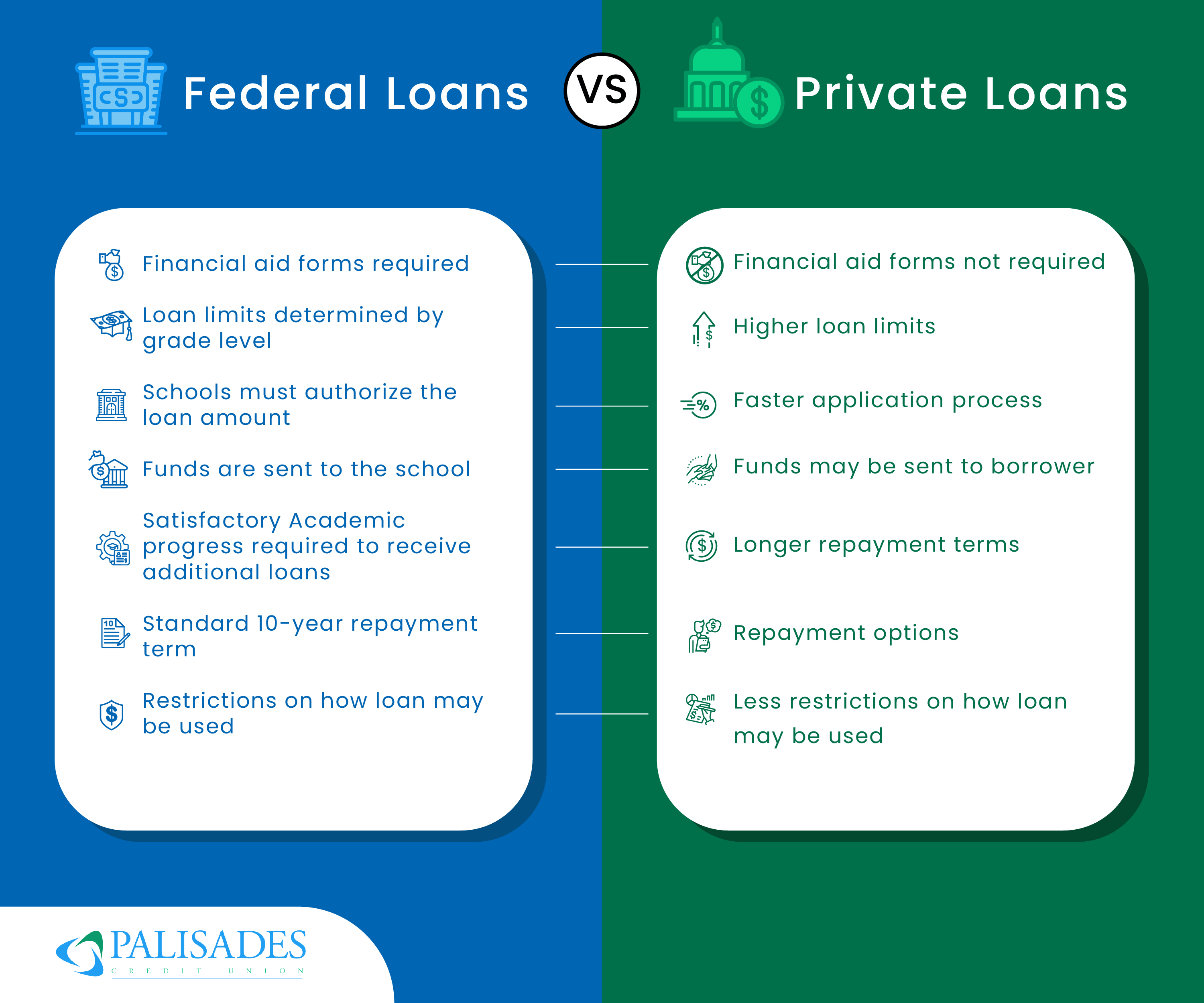 Federal vs. Private Student Loans    Federal Loans  • Financial aid forms required  • Loan limits determined by grade level  • Schools must authorize the loan amount  • Funds are sent to the school  • Satisfactory Academic progress required to receive additional loans  • Standard 10-year repayment term  • Restrictions on how loan may be used    Private Loans  • Financial aid forms not required  • Higher loan limits  • Faster application process  • Funds may be sent to borrower  • Longer repayment terms  • Repayment options  • Less restrictions on how loan may be used 